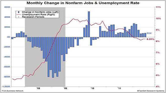 Jobs & Unemployment Rate June 2012